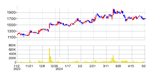 モルフォの株価チャート