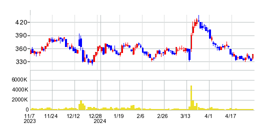エニグモの株価チャート