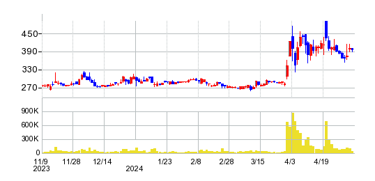 コムシードの株価チャート