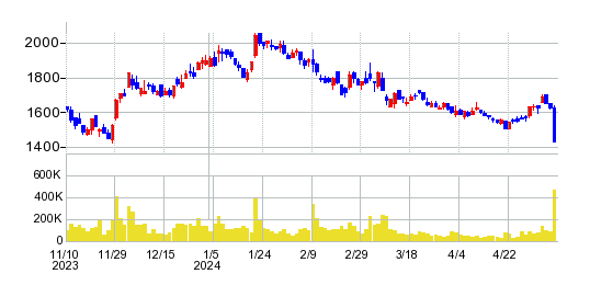 アドバンスト・メディアの株価チャート