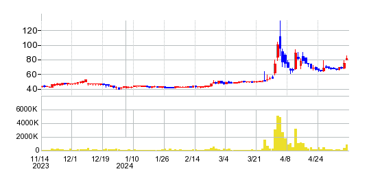オウケイウェイヴの株価チャート