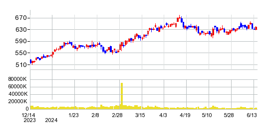 王子ホールディングスの株価チャート