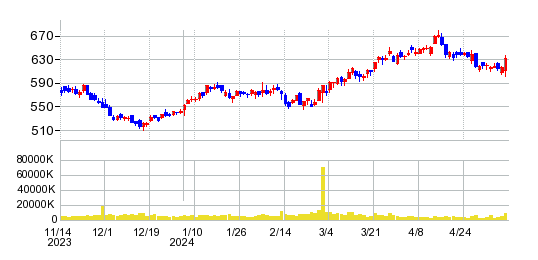 王子ホールディングスの株価チャート