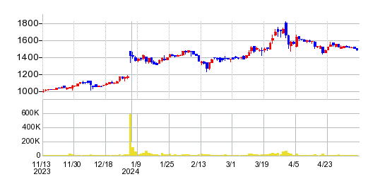 岡山製紙の株価チャート