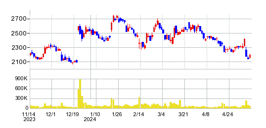 アカツキの株価チャート