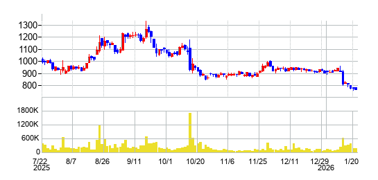 の株価チャート