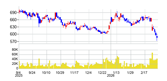 エルテスの株価チャート