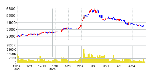 PKSHA Technologyの株価チャート