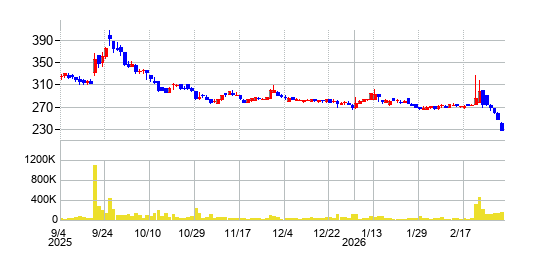 サインポストの株価チャート