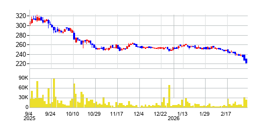 クリーマの株価チャート