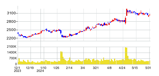 トクヤマの株価チャート