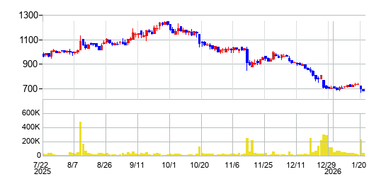 ラキールの株価チャート