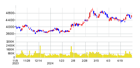 日本酸素ホールディングスの株価チャート