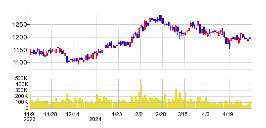 日本パーカライジングの株価チャート