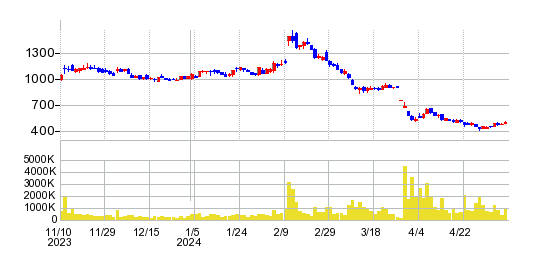 エネチェンジ（ENECHANGE）の株価チャート
