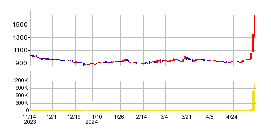 coly（コリー）の株価チャート