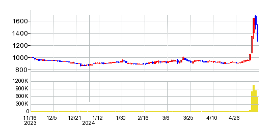 coly（コリー）の株価チャート
