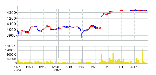 JSRの株価チャート