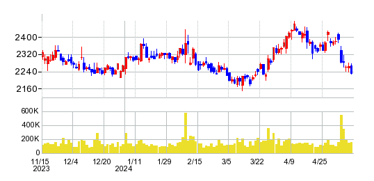 KHネオケムの株価チャート