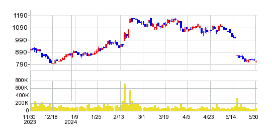 タイガースポリマーの株価チャート