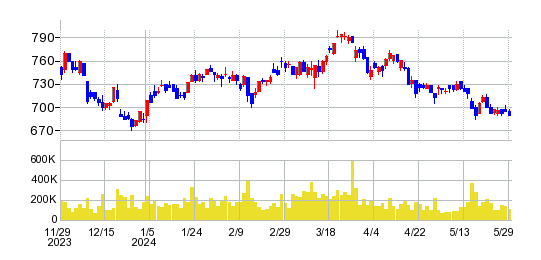 ダイキョーニシカワの株価チャート