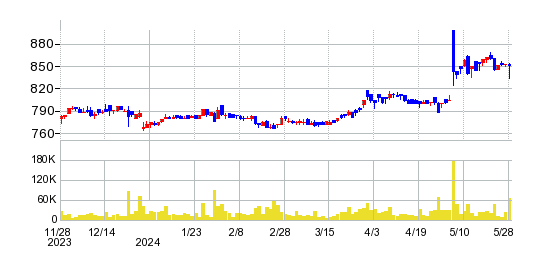 竹本容器の株価チャート