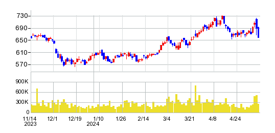 プレステージ・インターナショナルの株価チャート