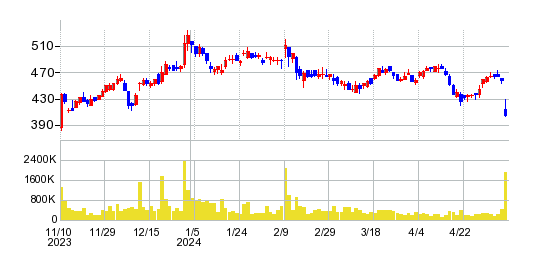 セプテーニ・ホールディングスの株価チャート