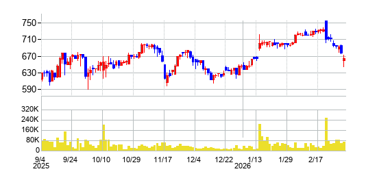レイの株価チャート