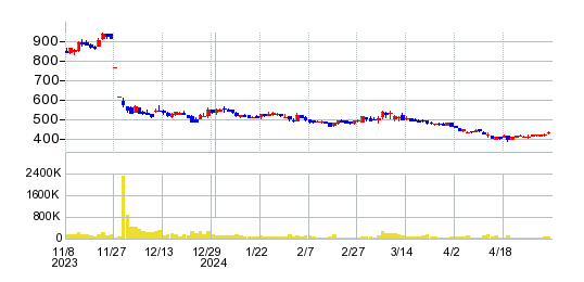 ユークスの株価チャート