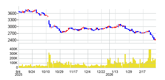 イオンファンタジーの株価チャート