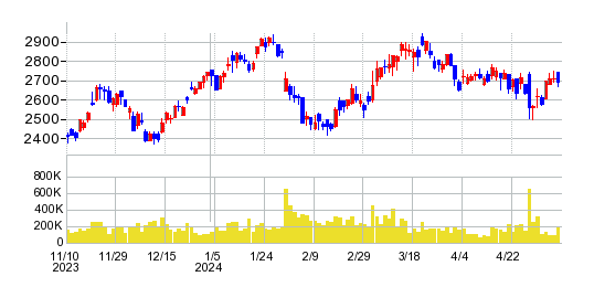シンプレクス・ホールディングスの株価チャート