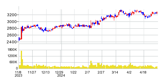 ADEKAの株価チャート