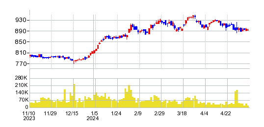 ハリマ化成グループの株価チャート