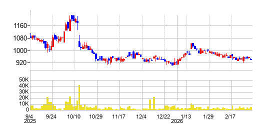 リックソフトの株価チャート