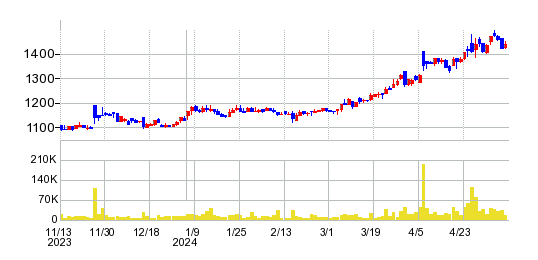 東海ソフトの株価チャート