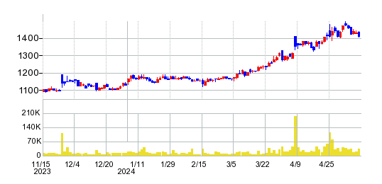 東海ソフトの株価チャート