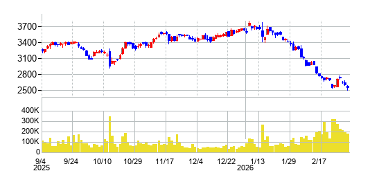 ウイングアーク１ｓｔの株価チャート