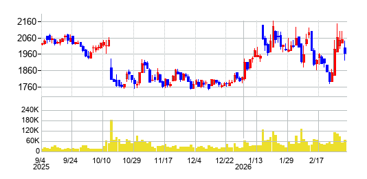 サーバーワークスの株価チャート