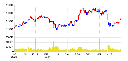 Sansan（サンサン）の株価チャート
