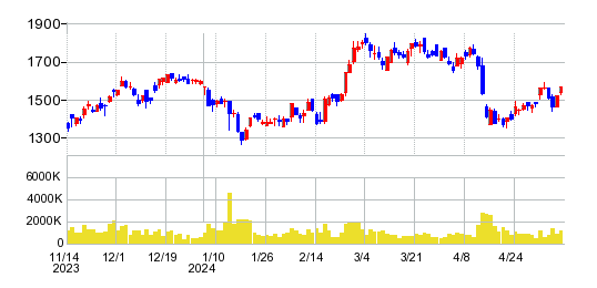 Sansan（サンサン）の株価チャート