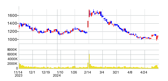 HENNGE（ヘンゲ）の株価チャート