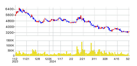 JTOWER（ジェイタワー）の株価チャート