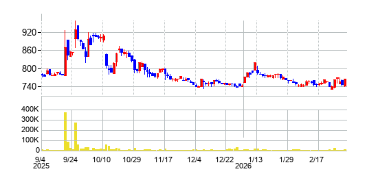 バリオセキュアの株価チャート