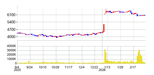 久光製薬の株価チャート