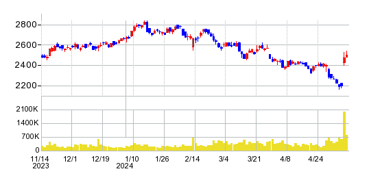 Ｈ．Ｕ．グループホールディングスの株価チャート