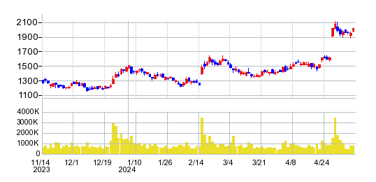 ペプチドリームの株価チャート