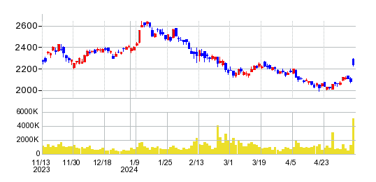 関西ペイントの株価チャート