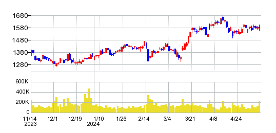 サカタインクスの株価チャート