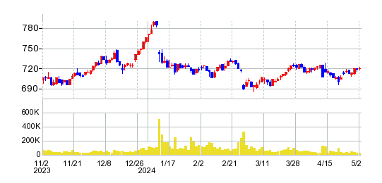 明光ネットワークジャパンの株価チャート